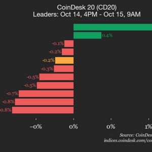 CoinDesk 20 Performance Update: Internet Computer (ICP) Drops 3.5% as Index Declines
