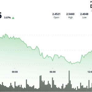 XRP Spikes 3% as Gold Slips and Bitcoin Extends Gains
