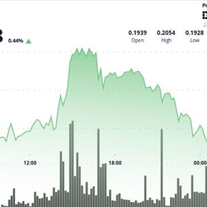 XRP Edges Higher to $2.43 as Volume Surges Above Weekly Average