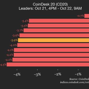 CoinDesk 20 Performance Update: Index Drops 3.9% as All Constituents Trade Lower