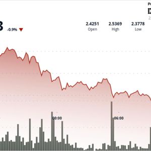 XRP Lags Market Rally but Volume Tells a Different Story