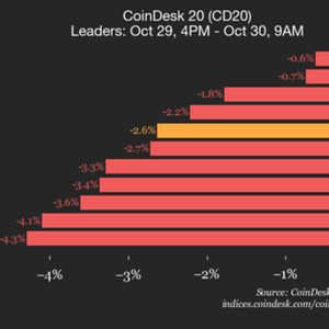 CoinDesk 20 Performance Update: Uniswap (UNI) Drops 7% as All Constituents Decline
