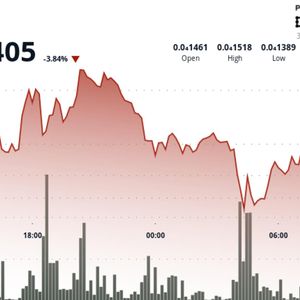 BONK Defends $0.000014 Support as Volume Surges 71%