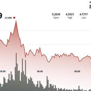 ICP Falls Nearly 25% Following Surge to Over $6.50