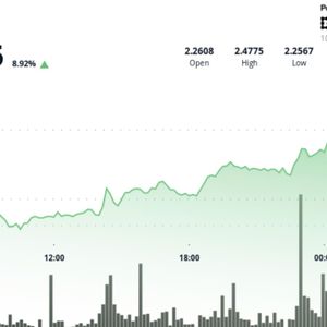 XRP Surges 6% as Price Shows 'Higher Highs,' DTCC Lists Five Spot ETFs