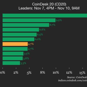 CoinDesk 20 Performance Update: Uniswap (UNI) Surges 16.6% as Nearly All Assets Rise
