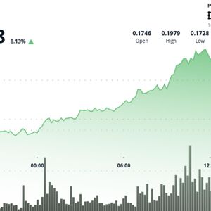 HBAR Surge Signals Institutional Momentum Despite Late-Session Pullback