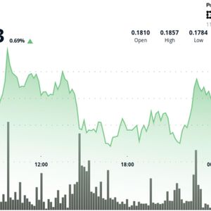 DOGE Tests $0.18 Floor After Intraday Breakout Sparks Profit-Taking