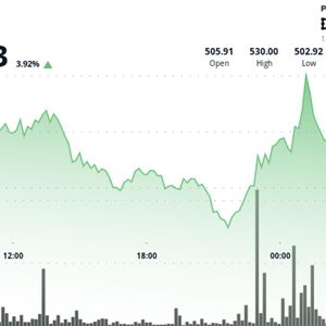 Bitcoin Cash Edges Higher 0.71% to $524.31 Breaking Above $520 Resistance