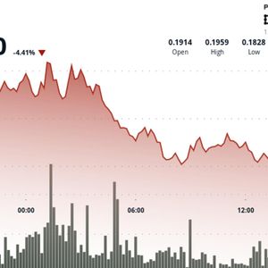 HBAR Declines 2.1% to $0.183 as Volume Spike Signals Technical Breakdown