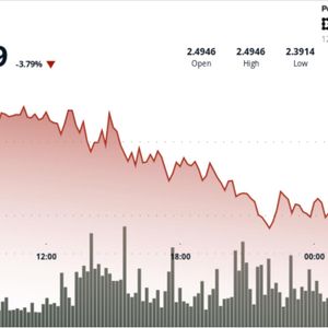 XRP Faces Bearish Cross Risk, Sinks 5% Even as ETFs Move Further