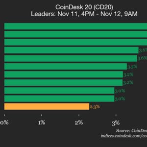 CoinDesk 20 Performance Update: Bitcoin Cash (BCH) Gained 4.1%, Leading Index Higher