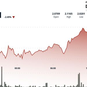 Toncoin Drops 2.4% as Post-Rally Selling Pressure Caps Gains