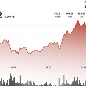 Solana Drops 4.9% Breaking Below Key Support as Alameda Unlocks Continue