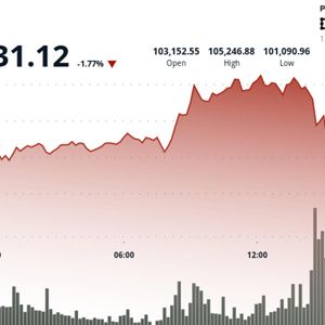 Bitcoin Slips 1.2% as Volume Thins Near $100K Support