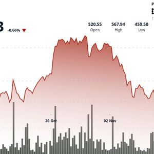 Bitcoin Cash Gains 1.9% to $518 Breaking Key Resistance
