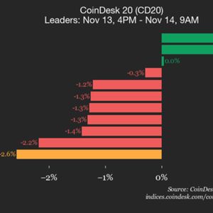 CoinDesk 20 Performance Update: AAVE Falls 7.8%, Leading Index Lower