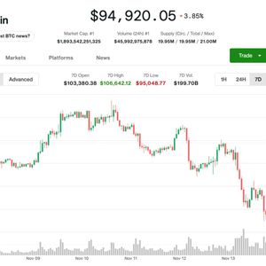 Bitcoin Slides Below $95K in Worst Week Since March; Analyst Sets Downside Target at $84K