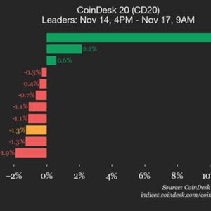 CoinDesk 20 Performance Update: Internet Computer Drops 13.2%, Leading Index Lower