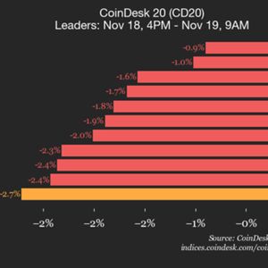CoinDesk 20 Performance Update: Index Declines 2.7% as All Constituents Trade Lower