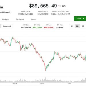 Bitcoin Slips Back Below $90K — Crypto Correction Now Ranks Among Worst Since 2017, K33 Says