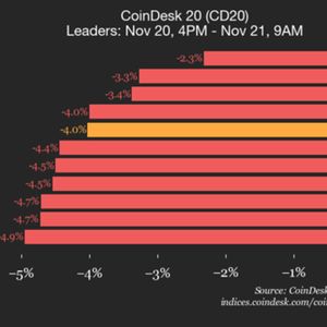 CoinDesk 20 Performance Update:  Bitcoin (BTC) Price Falls 3.3% as Index Declines