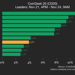 CoinDesk 20 Performance Update: Hedera (HBAR) Gains 11.3%, Leading the Index Higher
