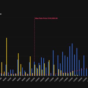 Bitcoin Faces $13.3B Monthly Options Expiry as BTC Trades Well Below Max Pain