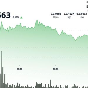 BONK Breaks Through Overhead Resistance as Volume Jumps 85% Above Average