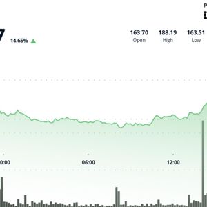 AAVE Rallies 14% as Bybit, Mantle Integration Connects DeFi Lender to 70M Users