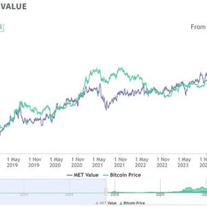 Bitcoin Dipped Below 'Fair Value' for First Time in 2 Years, History Says 132% Gains Next 12 Months