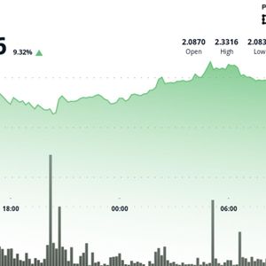 Polkadot Gains 9% After Breaking Key $2.25 Resistance