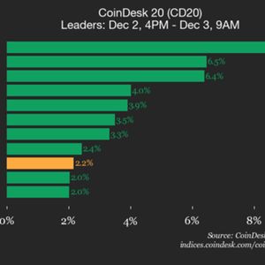 CoinDesk 20 Performance Update: Chainlink (LINK) Gains 8.9%, Leading Index Higher