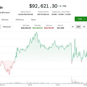 Crypto Rally Stumbles, Bitcoin Slips Back to $92K, as Microsoft Lowers AI Sales Goals
