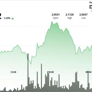 Buyers Step In at $2 Floor as XRP Builds on Bitcoin's Hover Above $91K