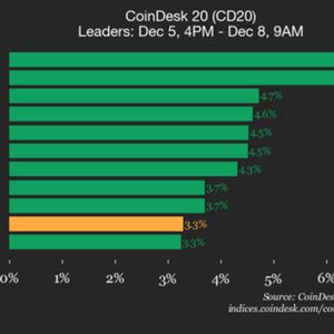 CoinDesk 20 Performance Update: Index Gains 3.3% as All Constituents Trade Higher