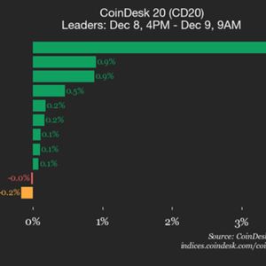 CoinDesk 20 Performance Update: Uniswap (UNI) Falls 1.6% as Index Trades Lower