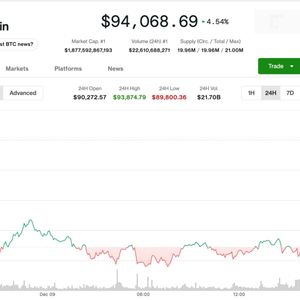 Bitcoin Surges to $94K One Day Ahead of Expected Fed Rate Cut