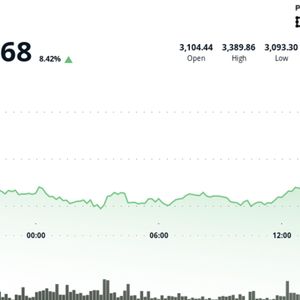 Ether Surges 8%, Outpacing Bitcoin Gains Amid Staking ETF, Tokenization Optimism