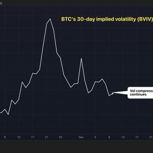 Bitcoin Volatility Is Still Compressing, Dimming Year-End Rally Outlook