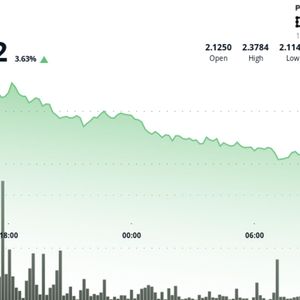 Polkadot Rises 4% as Crypto Markets Stabilize