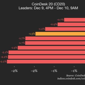 CoinDesk 20 Performance Update: Index Declines 1.5% as All Constituents Trade Lower