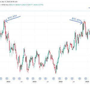 From Lockstep to Lag, Bitcoin Poised to Catch Up With Small Cap Highs