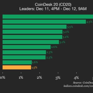 CoinDesk 20 Performance Update: SUI Gains 5.2%, Leading the Index Higher