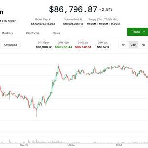 Bitcoin Plunges Below $87K as Crypto Weakness Worsens