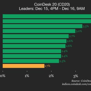 CoinDesk 20 Performance Update: SUI Gains 3.9% as Index Moves Higher