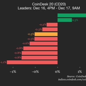 CoinDesk 20 Performance Update: NEAR Protocol Falls 4.1%, Leading Index Lower