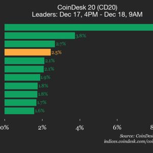 CoinDesk 20 Performance Update: Uniswap Surges 8.4% as All Index Constituents Rise