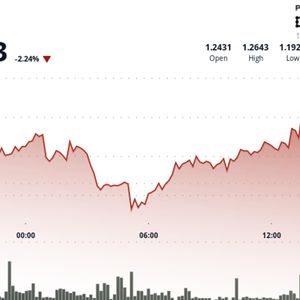 Filecoin price falls 1% after earlier strength, underperforms wider crypto markets