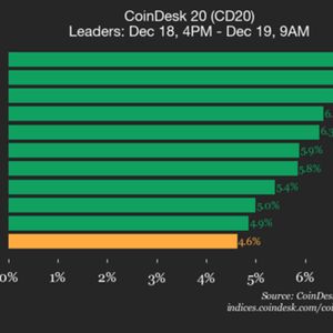 CoinDesk 20 Performance Update: Index Jumps 4.6% as All Constituents Trade Higher
